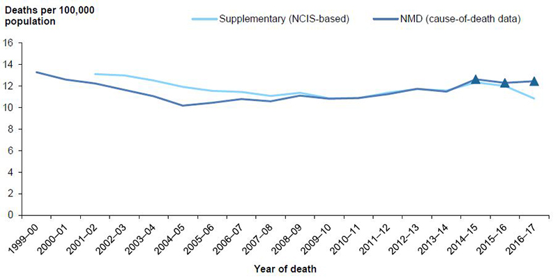 Figure 10.1: Crude rates of suicide deaths for cause-of-death (NMD) data and supplementary (NCIS-based) data, 1999–00 to 2016–17