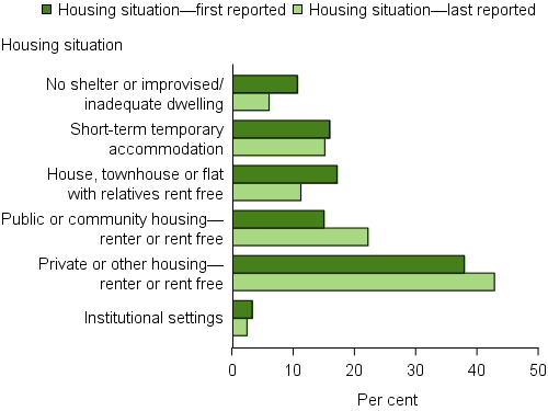 Clients, by housing situation at beginning of support and at end of support, 2015–16. The grouped horizontal bar graph shows the proportion of clients in different housing situations, from first to last reported. Improvements in housing situations of clients are shown by increases in private/ other housing and public/ community housing (5%25 and 7%25, respectively) at the end of support, offset by decreases in no shelter/ improvised /inadequate dwelling and house, townhouse or flat housing (both 5%25) situations.