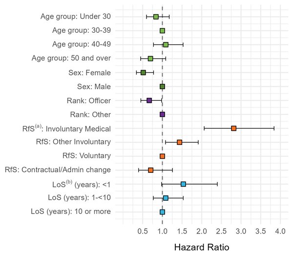 This forest plot shows the hazard ratio for suicides over time of the ex-serving population from 2003 to 2020 by survival modelling.