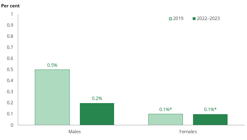 Column chart shows a decline of recent use of injecting drugs among males between 2019 (0.5%) and 2022–2023 (0.2%).