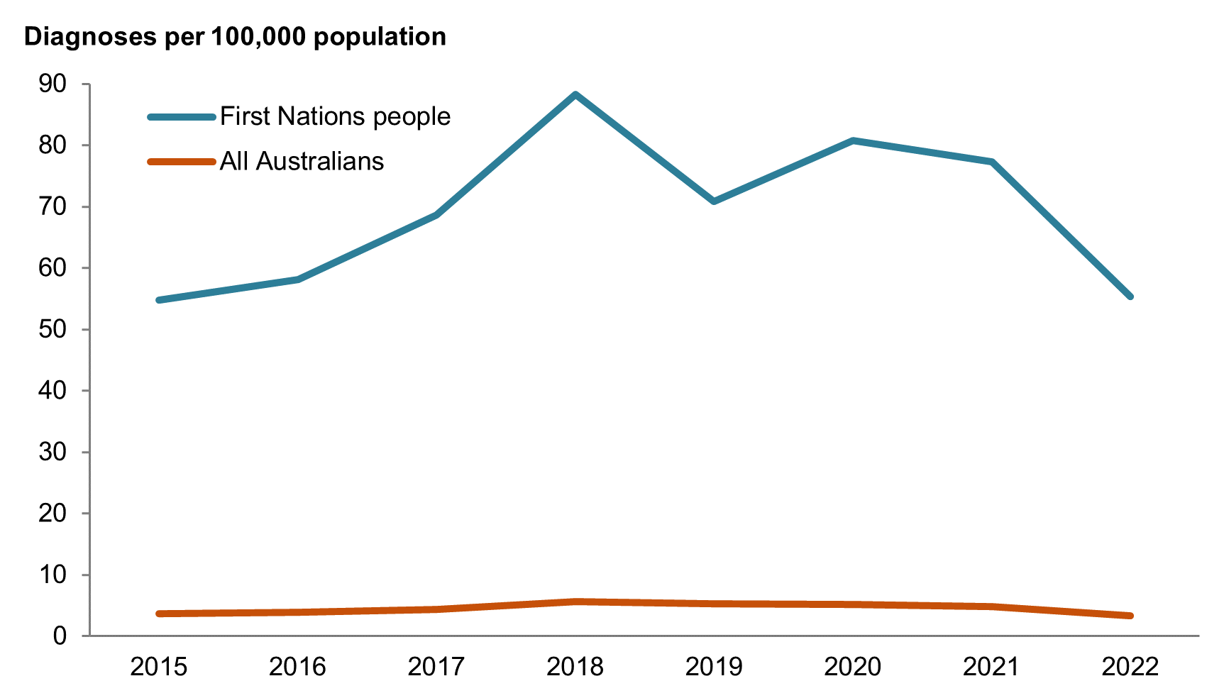 A line graph showing the fluctuation of new RHD in First Nations people and all Australians.