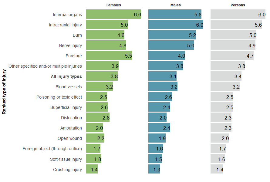 Figure 13 shows the average length of hospital stays by type of injury and sex. Internal organ injuries had the longest average length of hospital stay