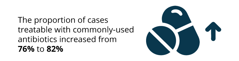 The proportion of cases treatable with commonly-used antibiotics increased from 76%25 to 82%25.
