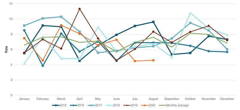 The figure shows the age-standardised suspected suicide rate per 100,000 for Queensland females, by month between 1 January 2015 and 31 August 2020. The rates fluctuate by month, with the lowest rate in February 2016 and the highest in April 2019.