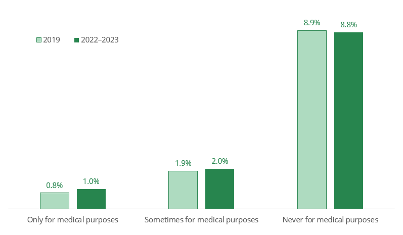Column chart shows the rate of using cannabis for medical purposes recently remained stable between 2019 and 2022–2023.