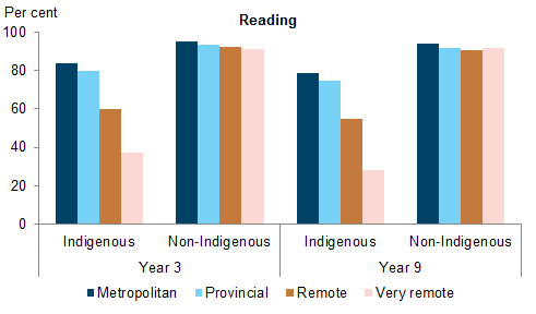 Vertical bar chart showing for reading (metropolitan; provincial; remote, very remote); per cent (0 to 100) on the y axis; Indigenous and non-Indigenous (year 3 and 9 students) on the x axis.
