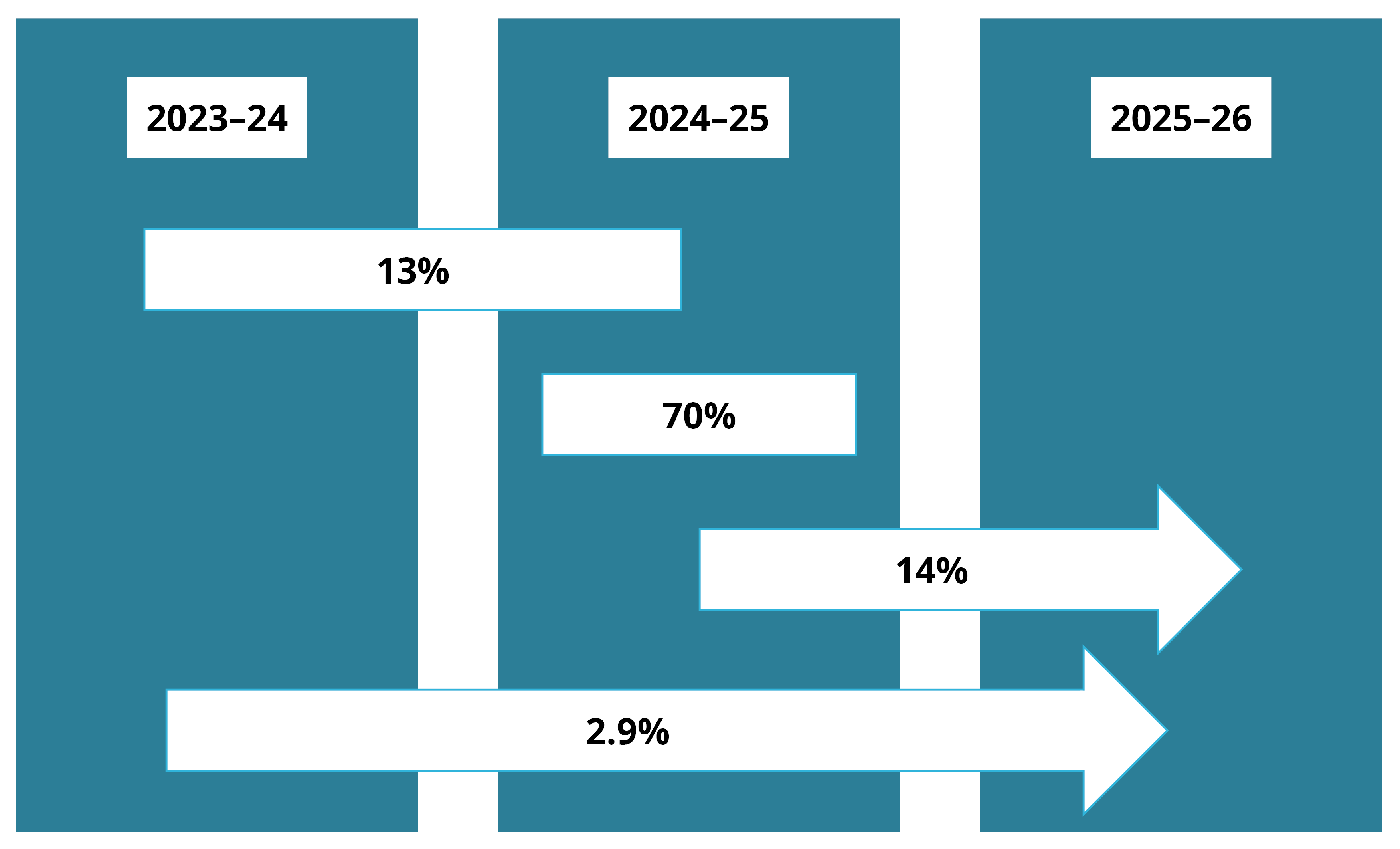 Image shows collection periods from 2023–24 to 2025–26. Most support periods (70%) began and ended in 2024–25 and 14% remained opened.