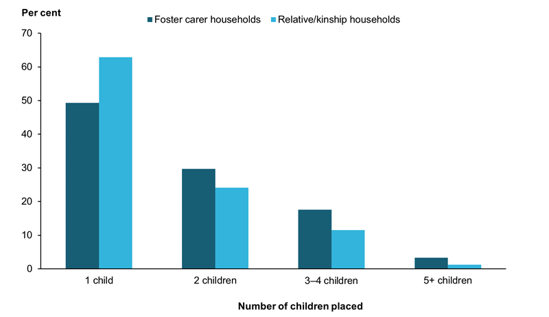 This bar chart shows at 30 June 2021, 49%25 of foster carer households had one child placed with them, 30%25 had 2 children, 18%25 had 3-4 children, and 3.3%25 had 5 or more children. Following a similar pattern, 63%25 of relative/kinship carer households had one child placed with them, 24%25 had 2 children, 11%25 had 3-4 children, and 1.3%25 had 5 or more children.