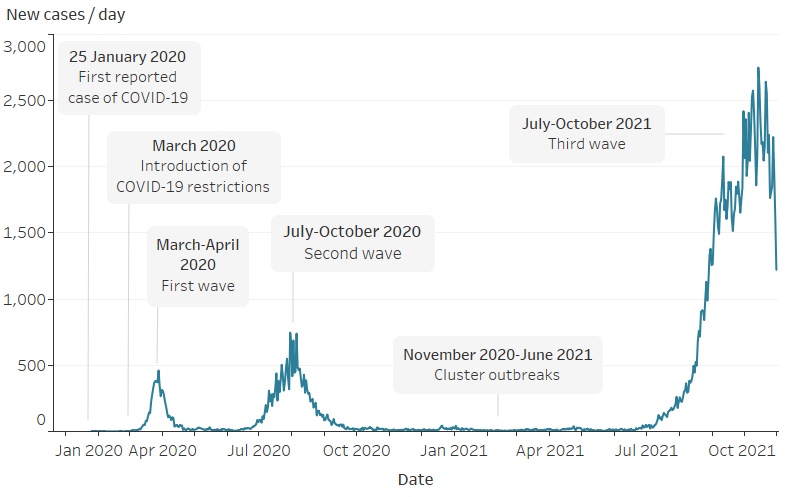 Chart title: New daily COVID-19 cases in Australia between January 2020 and October 2021.
Line chart showing new daily COVID-19 cases. The chart also shows selected milestone dates, including 25 January 2020 (first reported case of COVID-19), March 2020 (introduction of COVID-19 restrictions, March–April 2020 (first wave), July–October 2020 (second wave), and July-October 20201 (third wave).