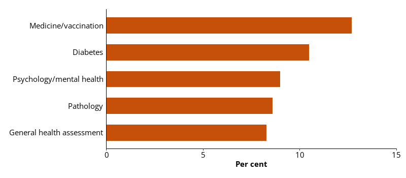 This horizontal bar chart shows a selection of the health conditions managed in prison clinics during the data collection period.