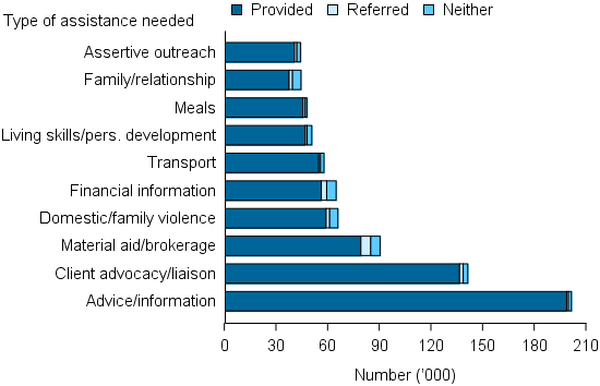 Figure CLIENTS.11 Clients, by most needed general services and service provision status (top 10), 2014–15. The stacked bar graph shows advice/ information was the most needed with just over 200,000 clients needing this service and 99%25 were provided it. Of the top 10 general services needed, material aid and brokerage was the most likely to be referred (6%25 of those needing the service) and the service with the highest proportion of needs neither provided nor referred was family/ relationship assistance.