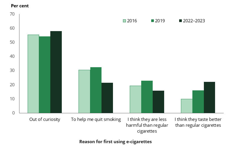 Column chart shows the most common reason people gave for using e‑cigarettes was out of curiosity (58%) in 2022–2023.