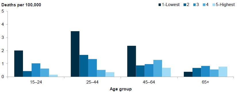 Bar chart showing deaths per 100,000 for 4 age groups