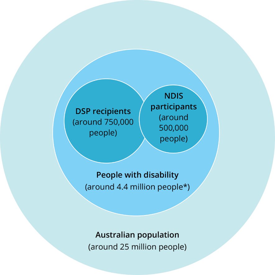 Venn diagram showing: the Australian population is around 25 million people; of which around 4.4 million people have disability, of which around 1.4 million have severe or profound disability. The diagram also shows, of people with disability, around 750,000 receive the Disability Support Pension and around 460,000 aged under 65 will participate in the NDIS when it is fully rolled out; some DSP recipients are also NDIS participants.