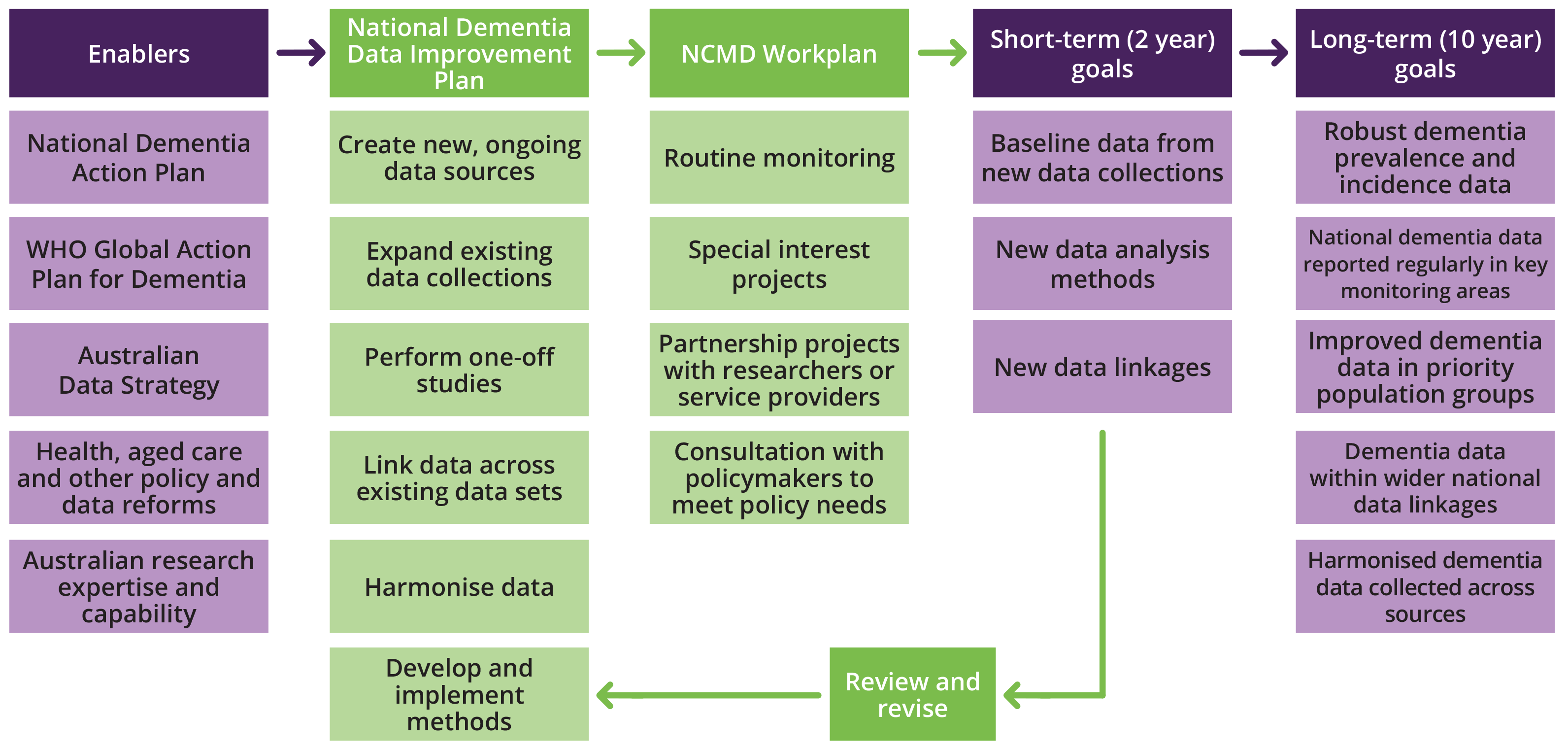 The enablers for the NDDIP include the objectives of the NDAP, the WHO Global Action Plan for Dementia, Australian Government data and policy reforms, and Australian research expertise.