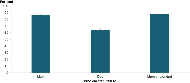 This column chart compares the proportion of children who would talk to their Mum (86%25), Dad (64%25) or Mum and/or Dad (88%25).