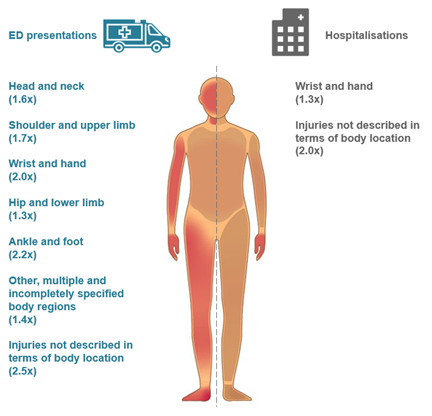 An infographic showing a human body, with injury regions highlighted where adolescents aged 16-18 are more likely than adults to be hospitalised.