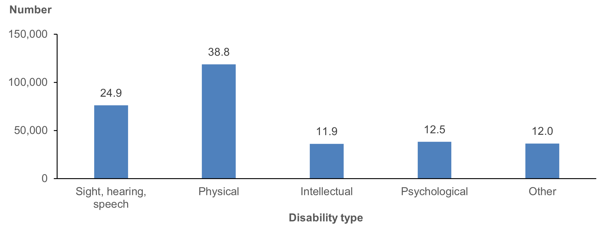 Column chart presents the distribution of respondents to the 2018–19 NATSIHS with disability, by main disability type. The most common was physical (39%).