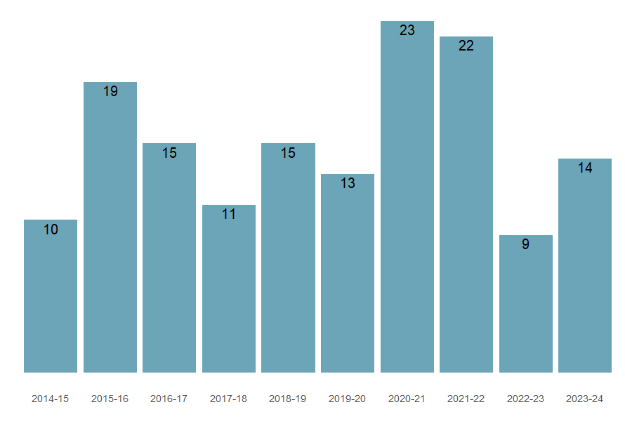 The number of injury deaths related to electricity and air pressure has fluctuated between 2014–15 and 2023–24