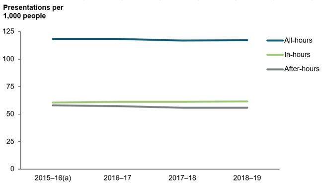 Figure 2: Lower urgency ED presentations by time, 2015–16 to 2018–19
The line graph shows that, overall, there was little change between 2015–16 and 2018–19 in the number of lower urgency ED presentations per 1,000 people. Across the 4 years, the lower urgency presentation rate was similar for the in-hours and after-hours period, with slightly more presentations during in-hours.