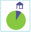 Graphic with a pie chart indicating that 9%25 of clients were provided with long-term accommodation when first requested.