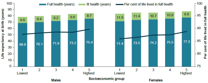 This figure presents two stacked column charts, the left one for males and the right for females. A line graph traces the proportion of total life expected to live in full health across the socioeconomic groups for each sex.