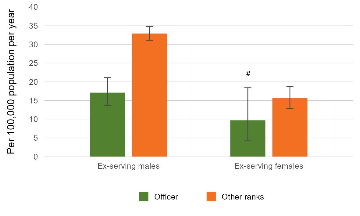 This vertical bar graph shows the weighted average suicide rate per 100,000 population per year between 1997 and 2022 by rank in ex-serving males and females.