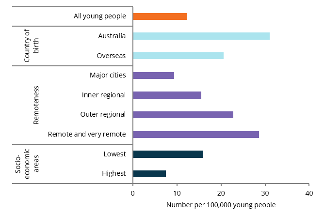 The bar chart shows that higher rates of unintentional injury deaths occur for those born in Australia (31 per 100,000), those living in increasing remoteness, with 29 per 100,000 in Remote and very remote areas, and those living in the lowest socio-economic areas (16 per 100,000).