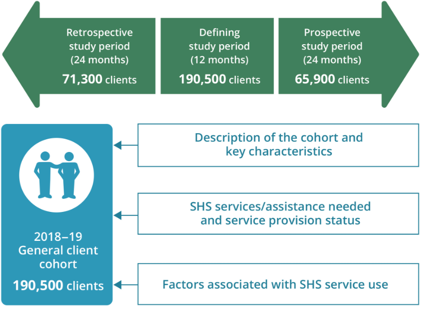The infographic shows how the longitudinal analysis for the 2018–19 general cohort are structured and how the cohort and study periods are defined. The 2018–19 general cohort was defined as clients aged 16 years and over that received specialist homelessness services sometime in 2018–19. For this analysis, the defining study period covered 12 months from the first day of their first support period during 2018–19. The retrospective period for this cohort was 24 months before the first day of the client’s first support period in 2018–19 and the prospective study period was 24 months after the defining period ended. The analysis for these cohort clients included, a description of the cohort and key characteristics/vulnerabilities, SHS services/assistance needed and service provision status, client factors associated with SHS support in the past and future.