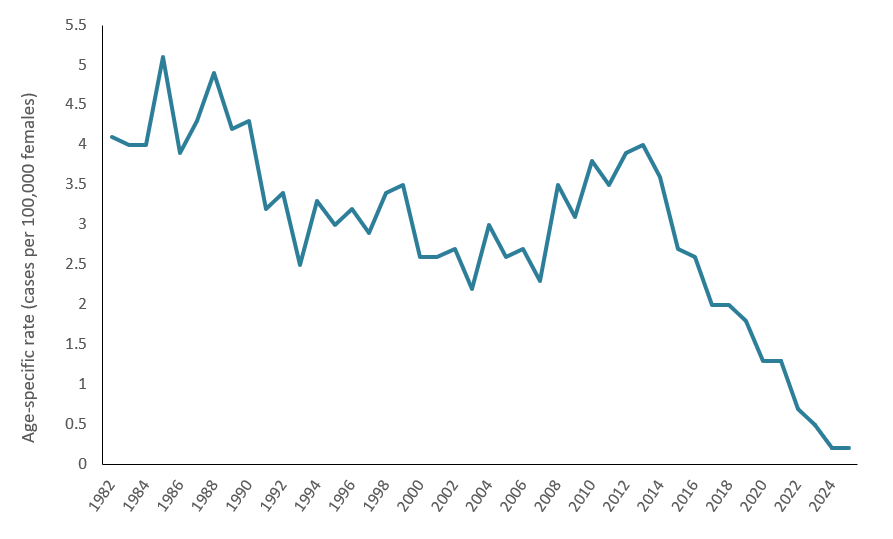 Line graph shows that the incidence rate of cervical cancer among females aged 15 to 29 years old has declined significantly, with the majority of the decline occurring since 2013.