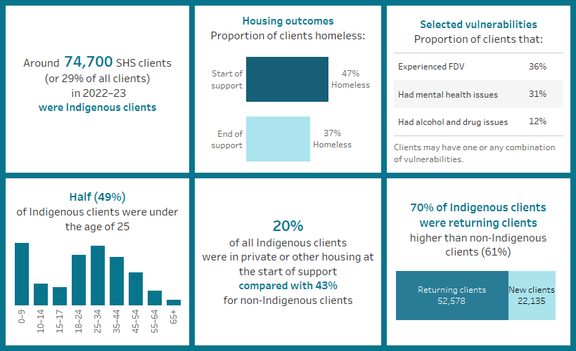This image highlights a number of key finding concerning Indigenous clients. Around 74,700 SHS clients in 2022–23 were Indigenous clients; more than two-thirds had previously been assisted at some point since July 2011  ; 20% were in private housing at the start of support; half were under the age of 25; and around 36% were experiencing family and domestic violence.