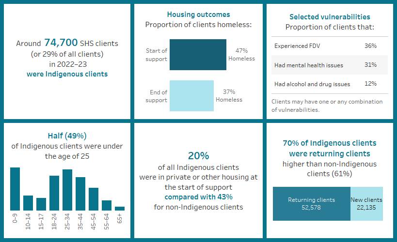 This image highlights a number of key finding concerning Indigenous clients. Around 74,700 SHS clients in 2022–23 were Indigenous clients; more than two-thirds had previously been assisted at some point since July 2011 ; 20% were in private housing at the start of support; half were under the age of 25; and around 36% were experiencing family and domestic violence.
