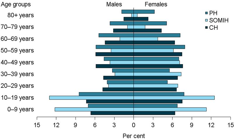 This population pyramid shows the breakdown of social housing tenants by sex, 9 year age groups, and social housing program type in 2016-17.
In 2016-17, females made up the majority of tenants across all social housing programs, including 347,600 (56%25) in public housing, 17,000 (57%25) in SOMIH, and 77,900 (55%25) in mainstream community housing. Large proportions of social housing tenants are also either older persons aged 55 years and over (34%25 for public rental housing and 29%25 for community housing) or children aged under 15 years. Almost a quarter (22%25) of public rental housing, 38%25 of SOMIH and 20%25 of mainstream community housing tenants were children aged 0–14 years old.