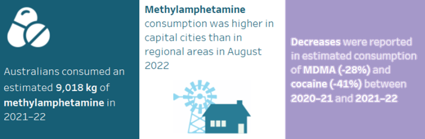 This infographic shows that Australians consumed an estimated 9,018 kilograms of methylamphetamine in 2021–22. Methylamphetamine consumption is typically higher in capital cities than regional areas in August 2022. Decreases were reported in estimated consumption of MDMA (-28%25) and cocaine (-41%25) between 2020–21 and 2021–22.