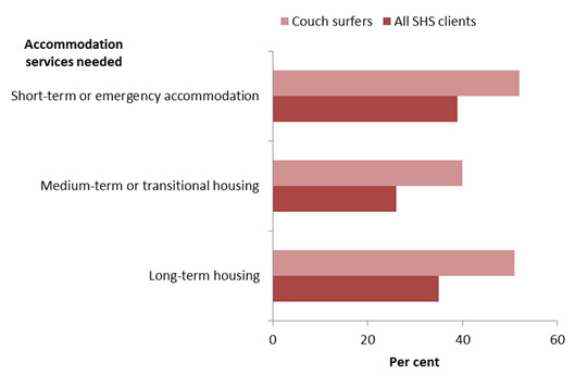 Horizontal bar chart showing for (couch surfers, all SHS clients); per cent (0 to 60) on the x axis; accommodation services needed on the y axis.