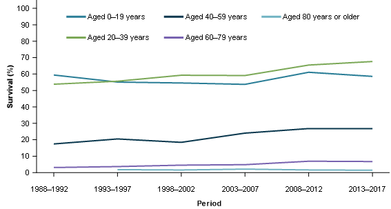 Figure 6 shows 5-year relative survival rates by age. The population aged 20 to 39 has had the largest improvement in brain cancer 5-year survival rates between 1988–1992 and 2013-2017 (54%25 to 68%25). For people aged 40 to 59, 5-year relative survival rates improved from 18%25 to 27%25 for the same period. Even though 5-year relative survival rates for people aged 60 to 79 remain low at 6.7%25, this rate is more than double the rate of 3.1%25 in 1988–1992.