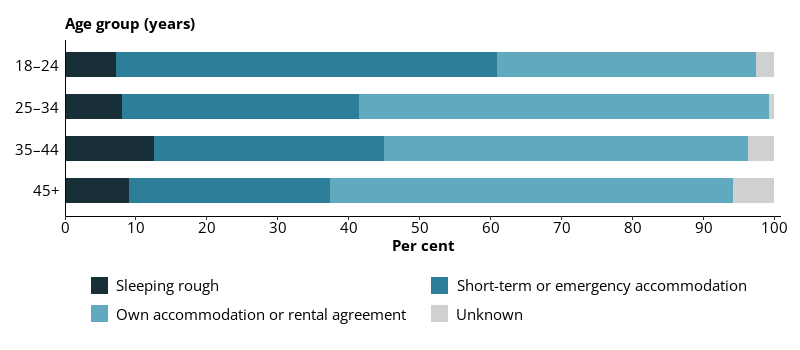 This horizontal bar chart shows accommodation types stayed in by entrants in the 4 weeks before prison, by age group.