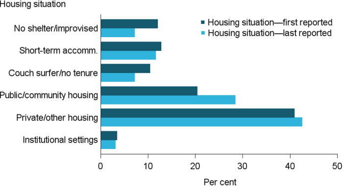 Figure OLDER.3: Older clients, by housing situation at beginning of support and end of support, 2016–17. The grouped horizontal bar graph shows that the largest proportion of older clients (41%25) were living in private or other housing, with minimal change following support (43%25). There was a drop from 12%25 to 7%25 for those homeless and living in no shelter or improvised or inadequate dwelling, and a rise from 20%25 to 28%25 in clients living in public or community housing.