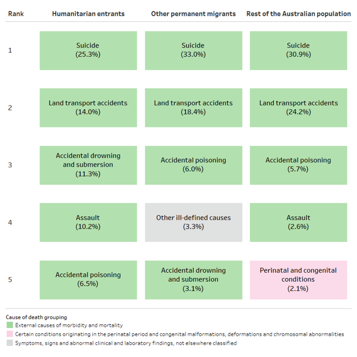 The figure shows the leading causes of death in humanitarian entrants, other permanent migrants and the rest of the Australian population aged 15-24 in 2007–2020, by sex. Suicide was the top cause for all population groups.
