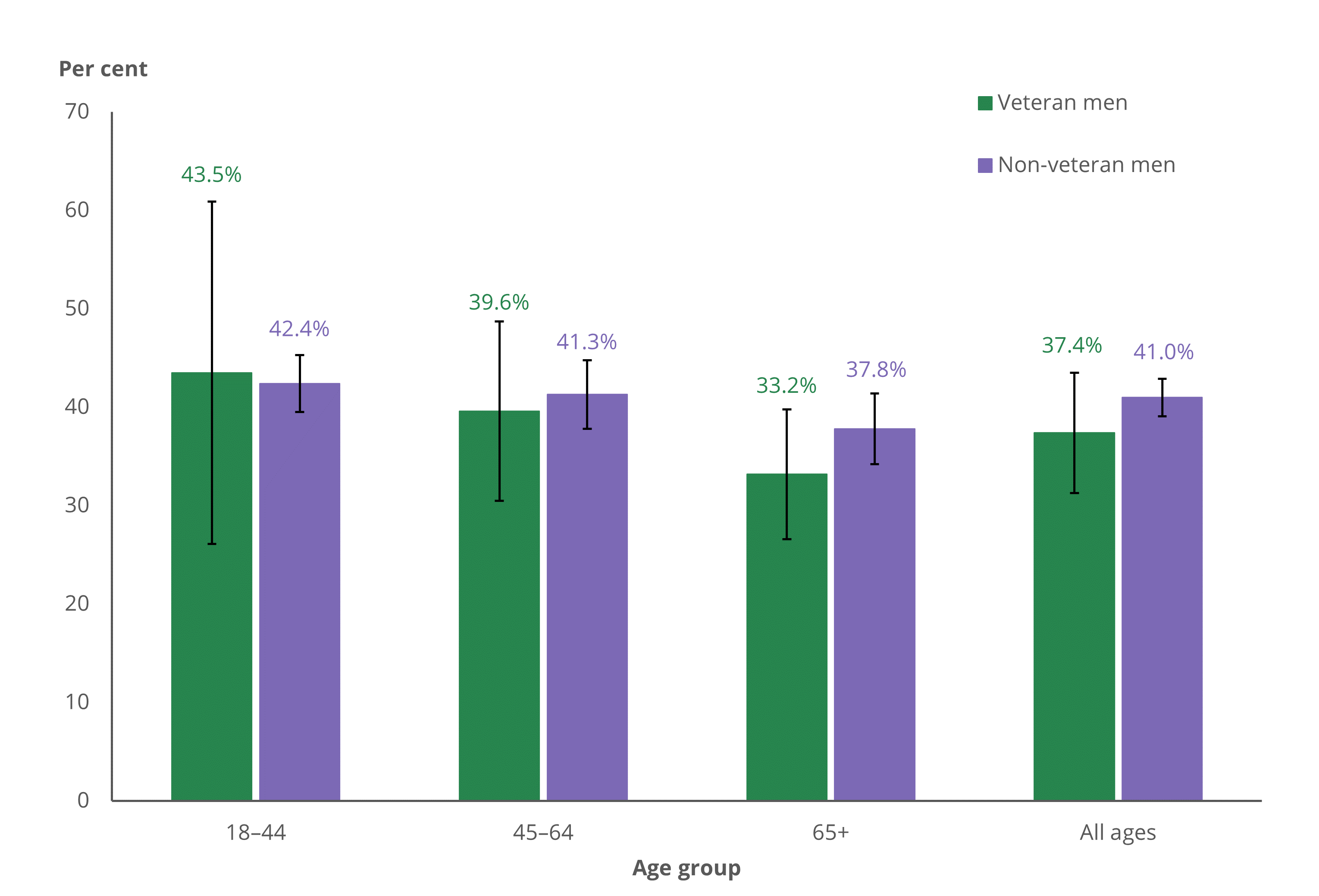 There was no statistically significant difference in the proportions of veteran men and non-veteran men engaging in risky drinking.