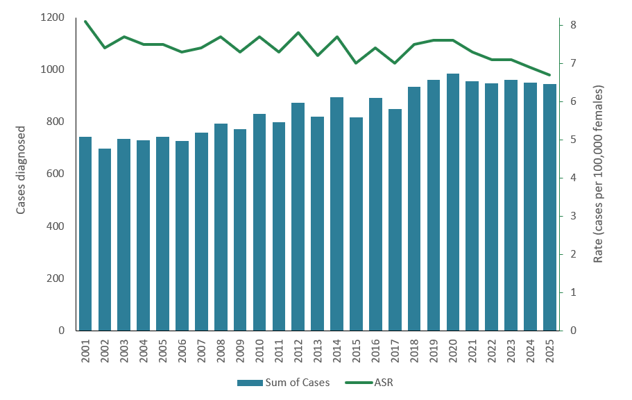 Graph shows the number of cervical cancers diagnosed each year and the incidence rate of cervical cancer for 2001 to 2025. Incidence of cervical cancer has been relatively stable during this period.