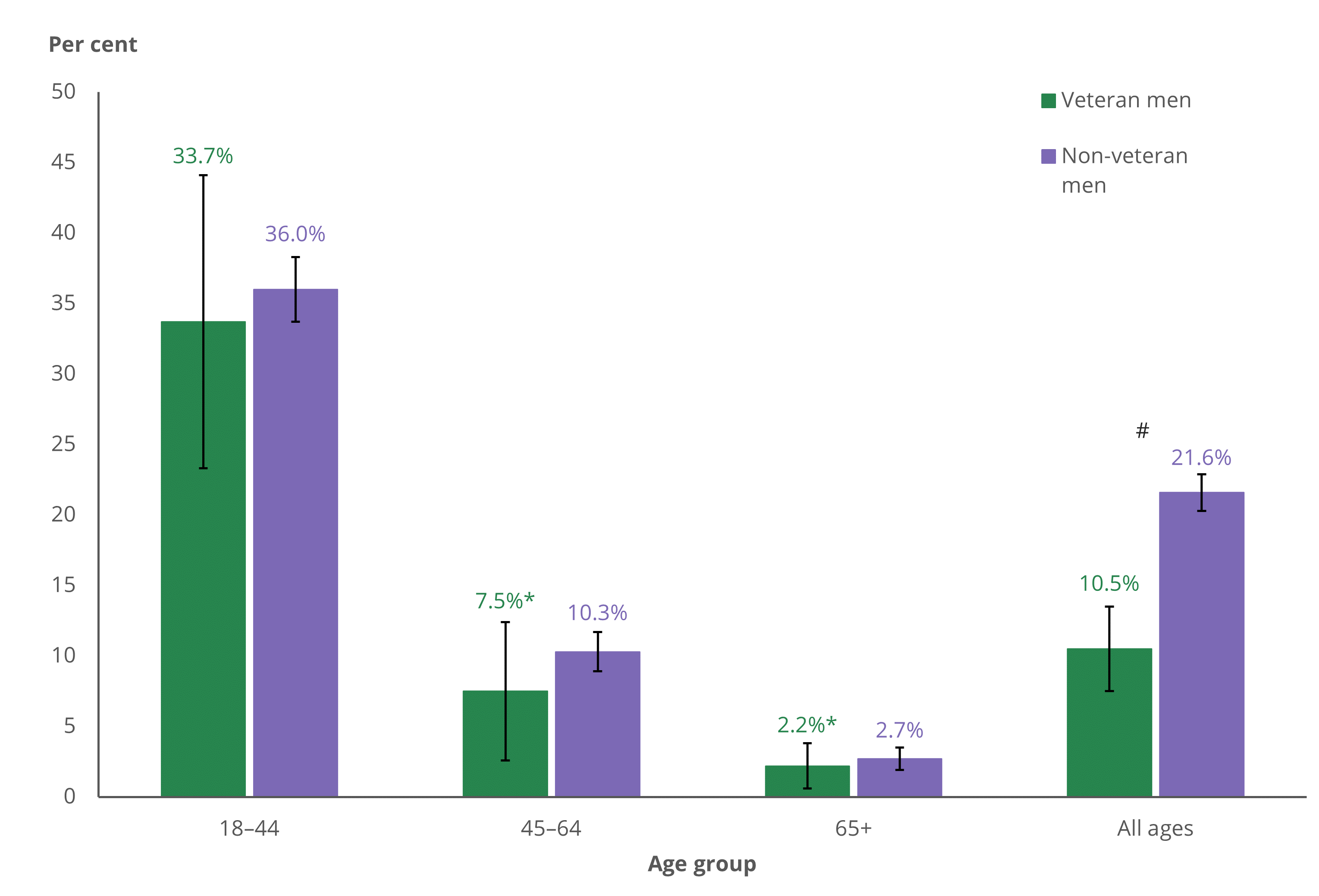 When all age groups were combined, a statistically significant lower proportion of veteran men used e-cigarettes than non-veteran men.