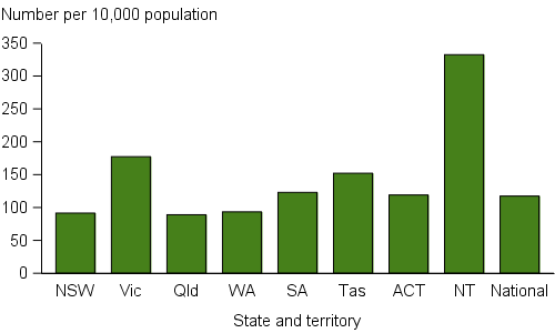 Clients, by rate of service use, by state and territory, 2015–16. The graph shows the wide range of specialist homelessness service use rates across jurisdictions. The Northern Territory had the highest rate at 332 per 10,000 population and Queensland had the lowest service use rate at 89 per 10,000. The national rate of service use was 117 per 10,000 population.