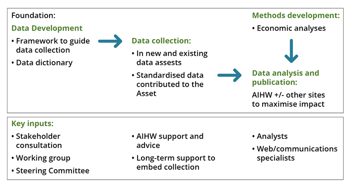 The National Sports Injury Data Strategy has data development at its foundation, which includes a framework to guide data collection and a data dictionary to standarise individual data elements and the overarching collections for new and existing data assets. The strategy also includes methods development, particularly related to economic and other analysis. Reporting will be developed on AIHW and other sites to maximise impact of the work. Key inputs to these processes will be provided through stakeholder consulation, support from a relevant working group and steering committee, expert advice from the AIHW including its analysts and communications specialists.