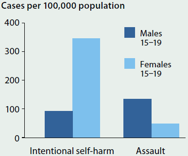 Line chart showing the number of hospitalisations of people aged 15-19 as a result of intentional self-harm and assault (per 100,000 population), by sex, in Australia in 2013-14. Females had a higher rate of hospitalisation for self-harm, while males had a higher rate of hospitalisation for assault.