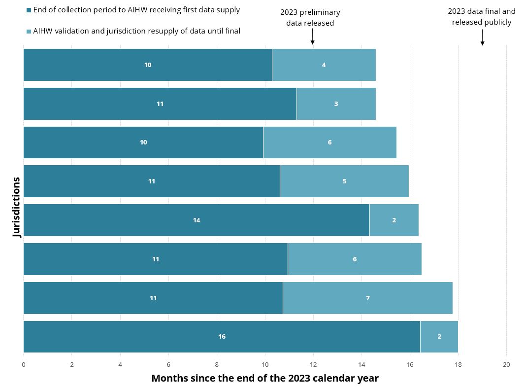 The figure shows a bar chart with the time period from the end of the data collection period to the AIHW receiving the first supply and the time period from the first supply to the data being final for 8 de-identified jurisdictions.