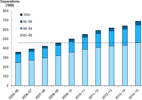 This stacked vertical bar chart shows that the separations for patients aged 85–89 have increased between 2005–06 and 2014–15. In 2014–15, the number of separations for people aged 85–89 outnumbered the total separations for people aged 85 and over for each year in the period 2005–06 to 2008–09.