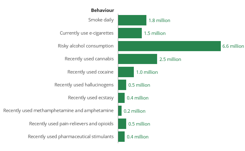 Bar chart shows that 6.6 million people consumed alcohol at risky levels in 2022–2023. 2.5 million had recently used cannabis, and 1.8 million had recently smoked tobacco.