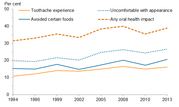 Horizontal bar chart showing (toothache experience; uncomfortable with appearance; avoided certain foods; any oral health impact); year (1994 to 2013) on the x axis; percent (0 to 50) on the y axis.