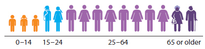 Infographic showing a rough visual representation of the proportions of Australia’s population by age group. The largest age group is 25-64 and the smallest age group is 15-24.